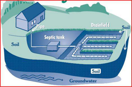 Septic Tank and Drainage Field